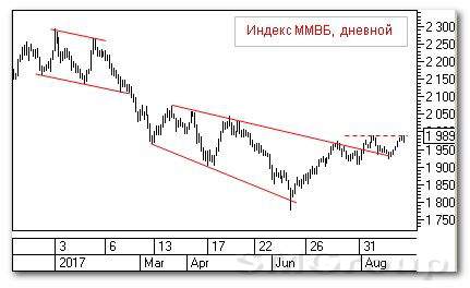 Теханализ российского рынка акций: Индекс ММВБ