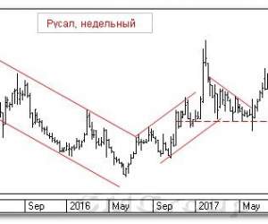 Теханализ российского рынка акций: Русал Теханализ российского рынка акций: Русал