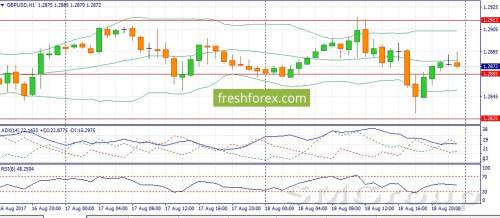GBP/USD самое сильное звено на рынке