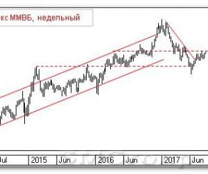 Теханализ российского рынка акций: Индекс ММВБ Теханализ российского рынка акций: Индекс ММВБ