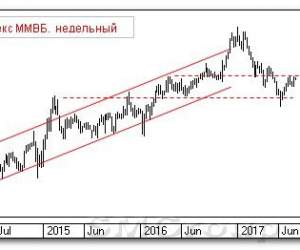 Теханализ индекса ММВБ Теханализ индекса ММВБ