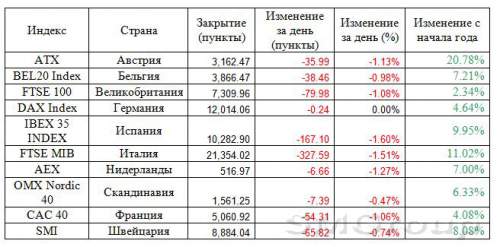 Европейские рынки попали под распродажу