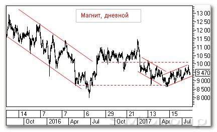 Теханализ российского рынка акций: Магнит