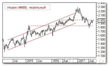 Теханализ индекса ММВБ