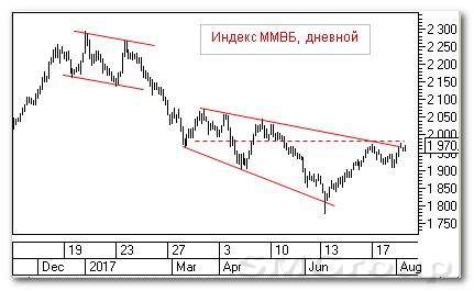 Теханализ индекса ММВБ