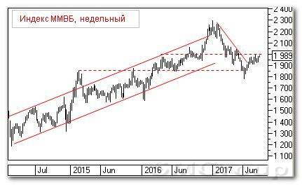 Теханализ российского рынка акций: Индекс ММВБ