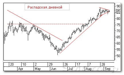 Теханализ российского рынка акций: Распадская