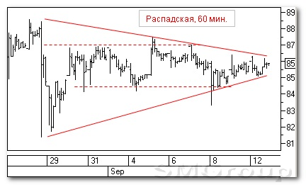 Теханализ российского рынка акций: Распадская