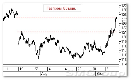 Теханализ российского рынка акций: Система