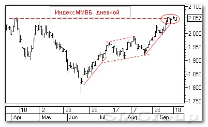 Теханализ российского рынка акций: Индекс ММВБ