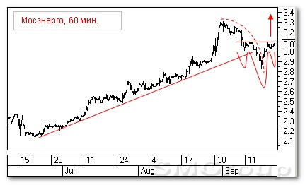 Теханализ российского рынка акций: Индекс ММВБ