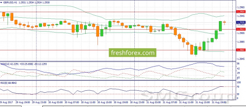 USD/JPY: Покупаем пару на фоне стабильного спроса