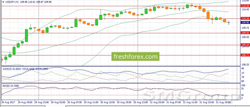 USD/JPY: Покупаем пару на фоне стабильного спроса