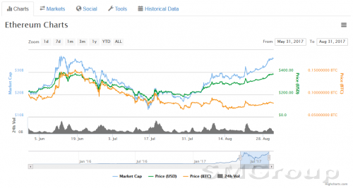 Эфир превзошел биткоин за летний период по росту ключевых показателей