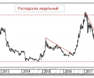 Теханализ российского рынка акций: Распадская Теханализ российского рынка акций: Распадская