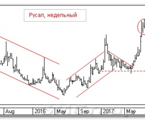 Теханализ российского рынка акций: Русал Теханализ российского рынка акций: Русал