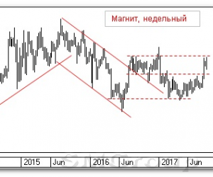 Теханализ российского рынка акций: Магнит Теханализ российского рынка акций: Магнит