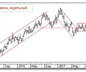 Теханализ российского рынка акций: Московская Биржа Теханализ российского рынка акций: Московская Биржа