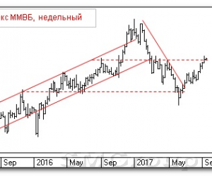 Теханализ российского рынка акций: Индекс ММВБ Теханализ российского рынка акций: Индекс ММВБ
