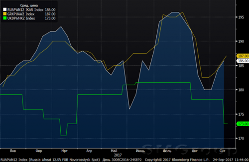 Обзор мирового рынка зернобобовых 18 – 22 сентября 2017 года