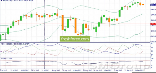 Продаем S&P500 и Brent