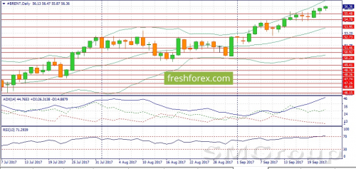 Продаем S&P500 и Brent