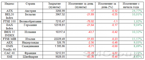 Европейские индексы показали снижение