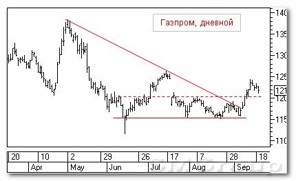 Теханализ российского фондового рынка: Газпром