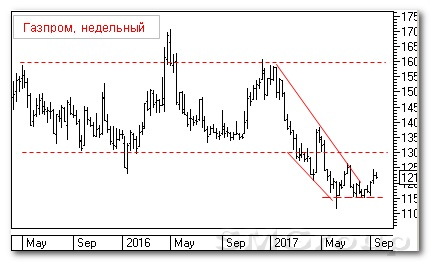 Теханализ российского фондового рынка: Газпром