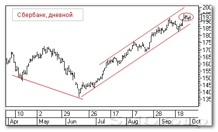 Теханализ российского рынка акций: Сбербанк