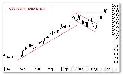 Теханализ российского рынка акций: Сбербанк