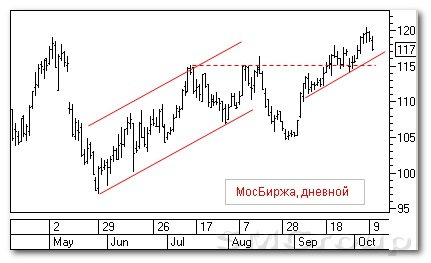 Теханализ российского рынка акций: Московская Биржа