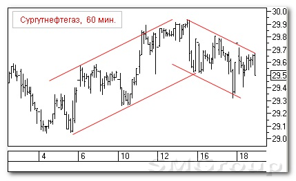 Теханализ российского рынка акций: Сургутнефтегаз