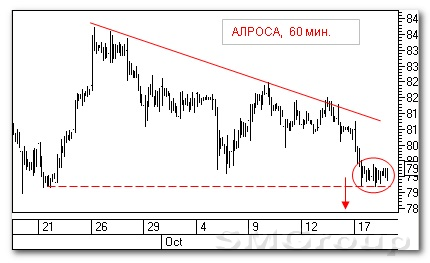 Теханализ российского рынка акций: Сургутнефтегаз