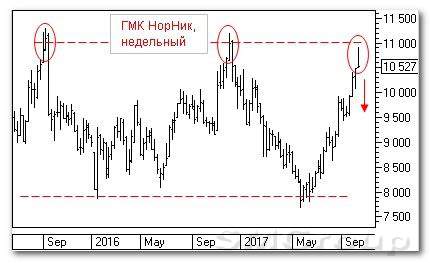 Теханализ российского рынка акций: ГМК Норильский Никель