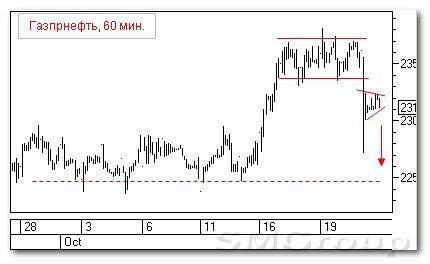 Теханализ российского рынка акций: ВТБ