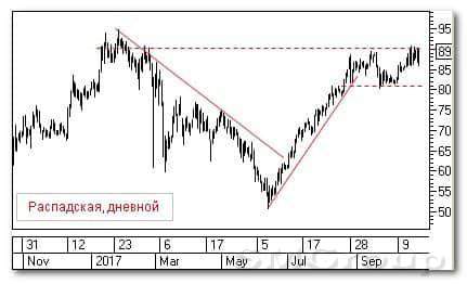 Теханализ российского рынка акций: Распадская