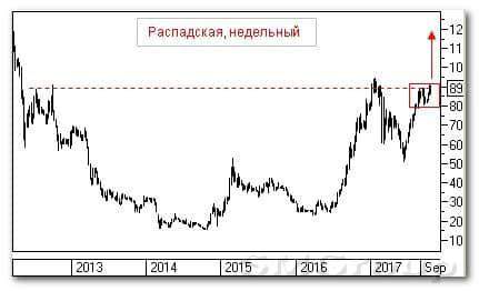 Теханализ российского рынка акций: Распадская