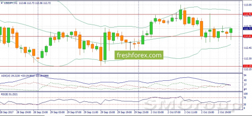 USD/JPY: На сегодня формируется смешанный фон