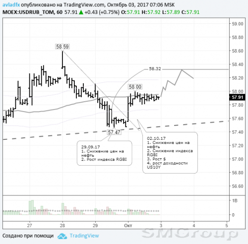 Четыре фактора давления на рубль