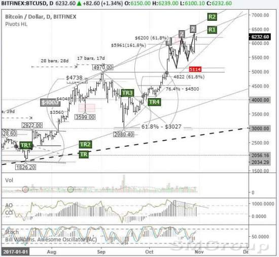 BTC/USD: обнулили максимум на слухах