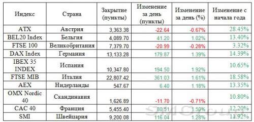 Заседание ЕЦБ мотивировало европейские рынки к ралли