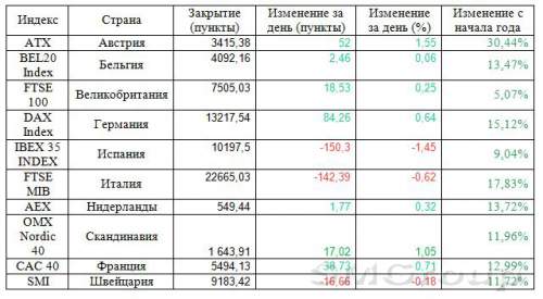 Проблемы Испании не помешали вырасти европейским индексам