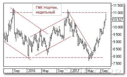 Теханализ российского рынка акций: ГМК Норильский Никель