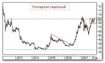 Теханализ российского рынка акций: Распадская