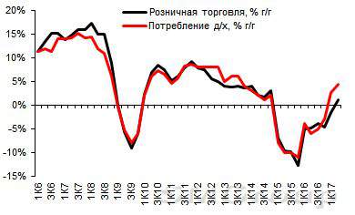 Рост российской экономики в 2017 году: возвращение на круги своя