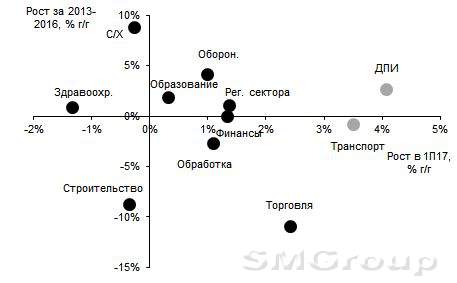Рост российской экономики в 2017 году: возвращение на круги своя