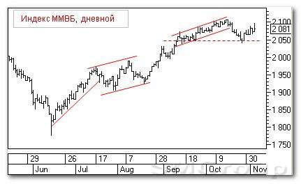 Технический анализ российского рынка акций: Индекс ММВБ