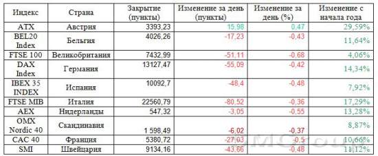 Пятничные торги в Европе завершились снижением