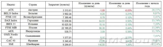 Европа: быки проигнорировали политическую нестабильность в Германии